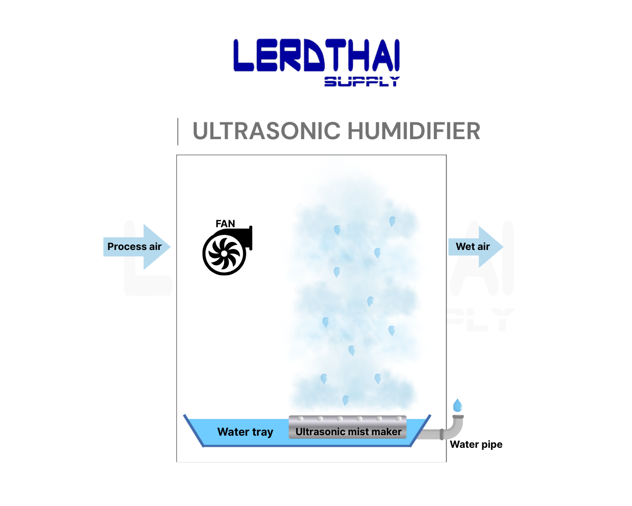 refrigerant type dehumidifier working